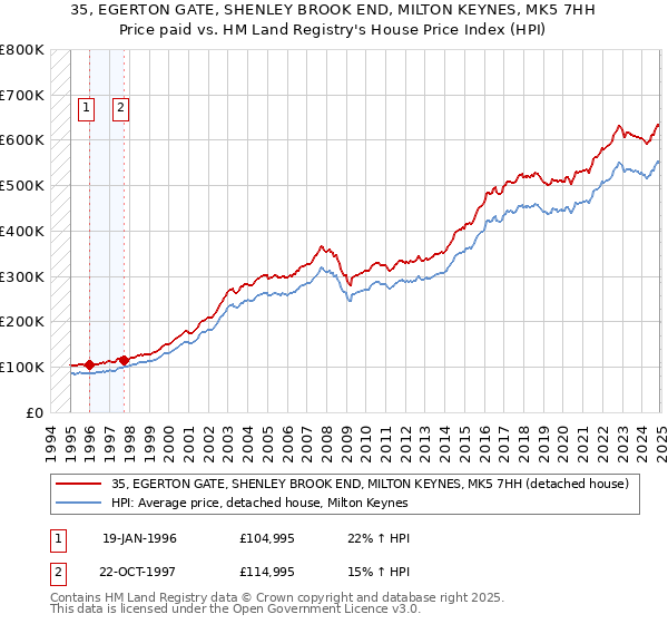 35, EGERTON GATE, SHENLEY BROOK END, MILTON KEYNES, MK5 7HH: Price paid vs HM Land Registry's House Price Index