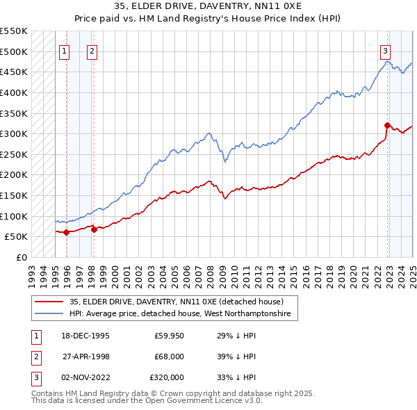 35, ELDER DRIVE, DAVENTRY, NN11 0XE: Price paid vs HM Land Registry's House Price Index