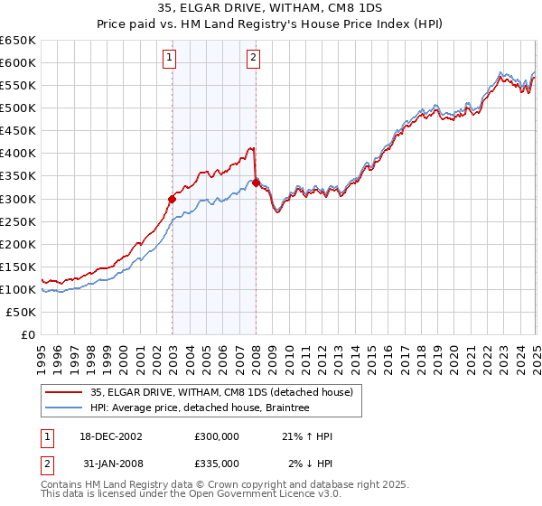 35, ELGAR DRIVE, WITHAM, CM8 1DS: Price paid vs HM Land Registry's House Price Index