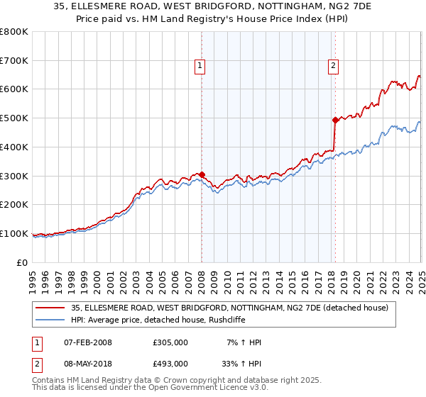 35, ELLESMERE ROAD, WEST BRIDGFORD, NOTTINGHAM, NG2 7DE: Price paid vs HM Land Registry's House Price Index