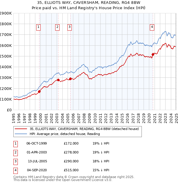 35, ELLIOTS WAY, CAVERSHAM, READING, RG4 8BW: Price paid vs HM Land Registry's House Price Index