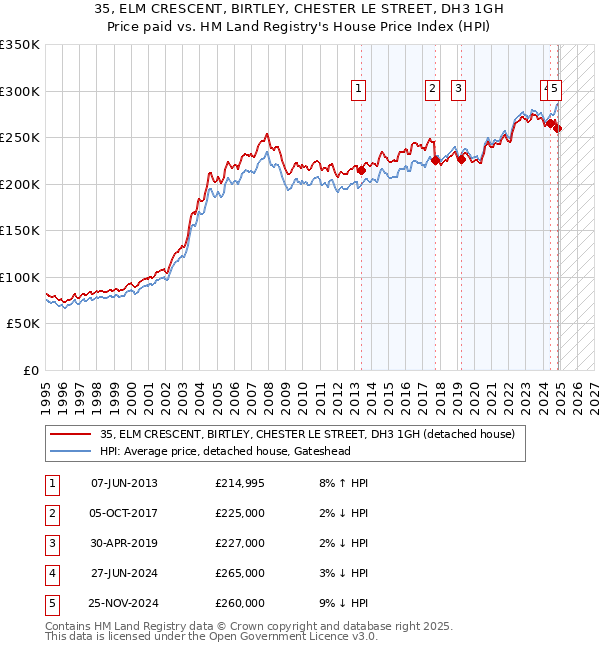 35, ELM CRESCENT, BIRTLEY, CHESTER LE STREET, DH3 1GH: Price paid vs HM Land Registry's House Price Index