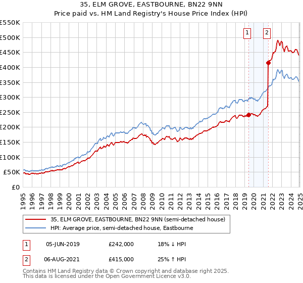 35, ELM GROVE, EASTBOURNE, BN22 9NN: Price paid vs HM Land Registry's House Price Index
