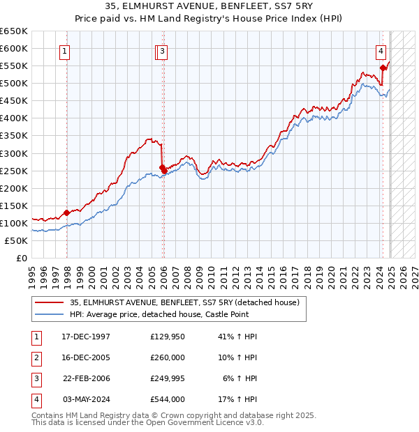 35, ELMHURST AVENUE, BENFLEET, SS7 5RY: Price paid vs HM Land Registry's House Price Index