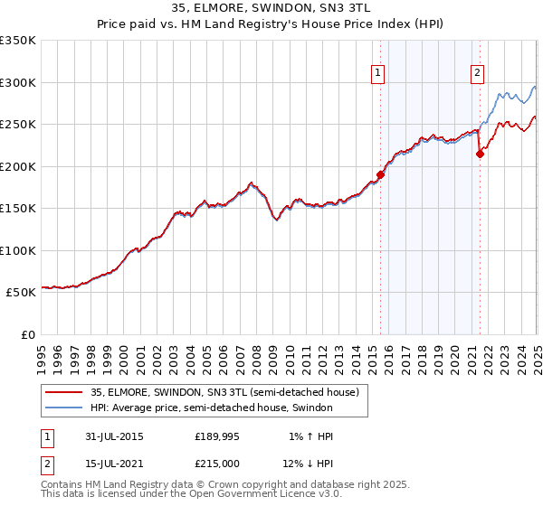 35, ELMORE, SWINDON, SN3 3TL: Price paid vs HM Land Registry's House Price Index