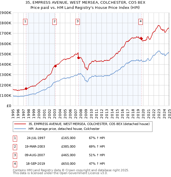 35, EMPRESS AVENUE, WEST MERSEA, COLCHESTER, CO5 8EX: Price paid vs HM Land Registry's House Price Index