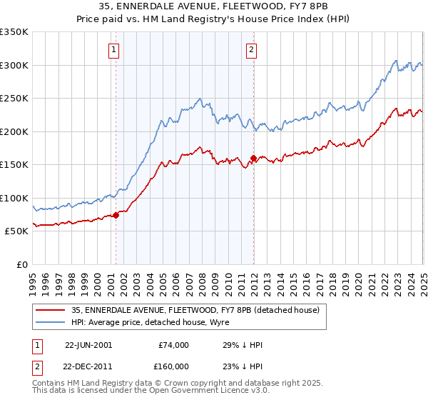 35, ENNERDALE AVENUE, FLEETWOOD, FY7 8PB: Price paid vs HM Land Registry's House Price Index