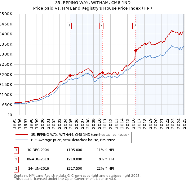 35, EPPING WAY, WITHAM, CM8 1ND: Price paid vs HM Land Registry's House Price Index