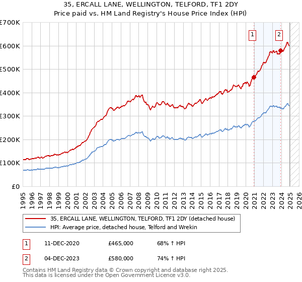 35, ERCALL LANE, WELLINGTON, TELFORD, TF1 2DY: Price paid vs HM Land Registry's House Price Index