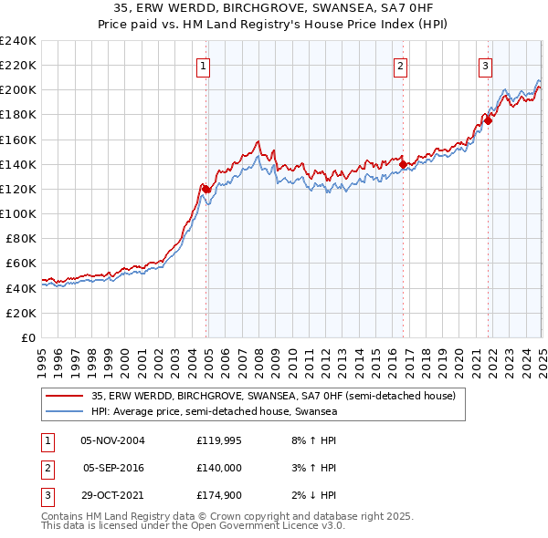 35, ERW WERDD, BIRCHGROVE, SWANSEA, SA7 0HF: Price paid vs HM Land Registry's House Price Index
