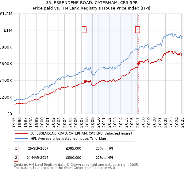 35, ESSENDENE ROAD, CATERHAM, CR3 5PB: Price paid vs HM Land Registry's House Price Index