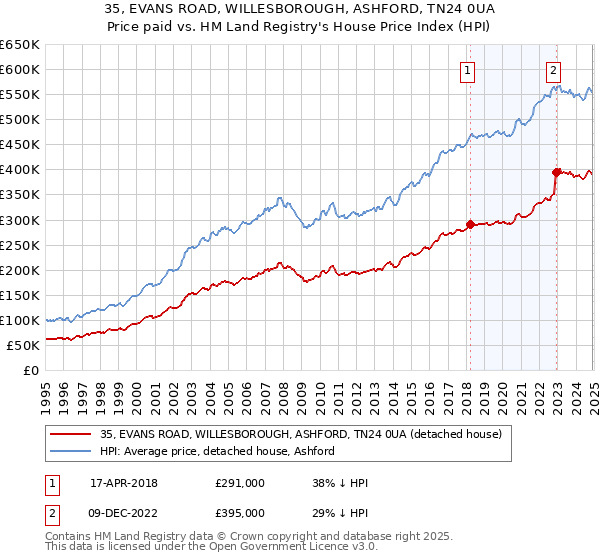 35, EVANS ROAD, WILLESBOROUGH, ASHFORD, TN24 0UA: Price paid vs HM Land Registry's House Price Index