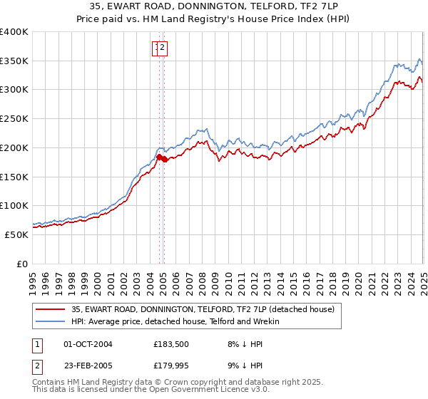 35, EWART ROAD, DONNINGTON, TELFORD, TF2 7LP: Price paid vs HM Land Registry's House Price Index