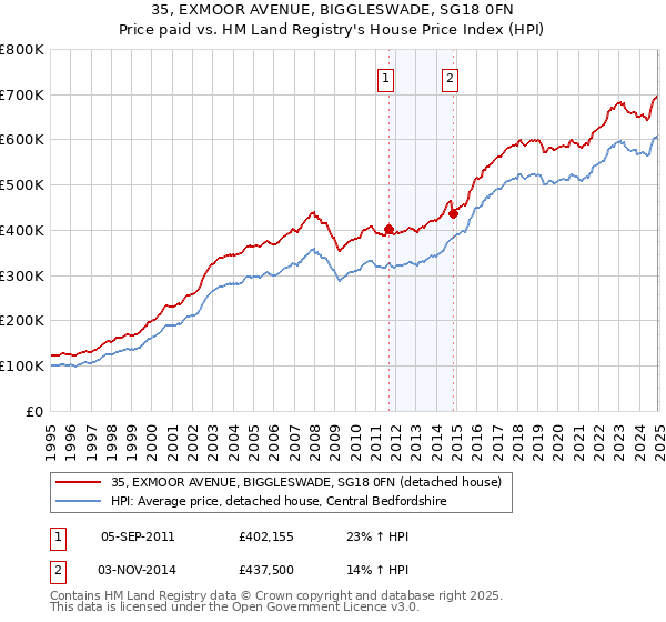 35, EXMOOR AVENUE, BIGGLESWADE, SG18 0FN: Price paid vs HM Land Registry's House Price Index