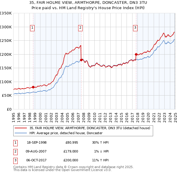 35, FAIR HOLME VIEW, ARMTHORPE, DONCASTER, DN3 3TU: Price paid vs HM Land Registry's House Price Index