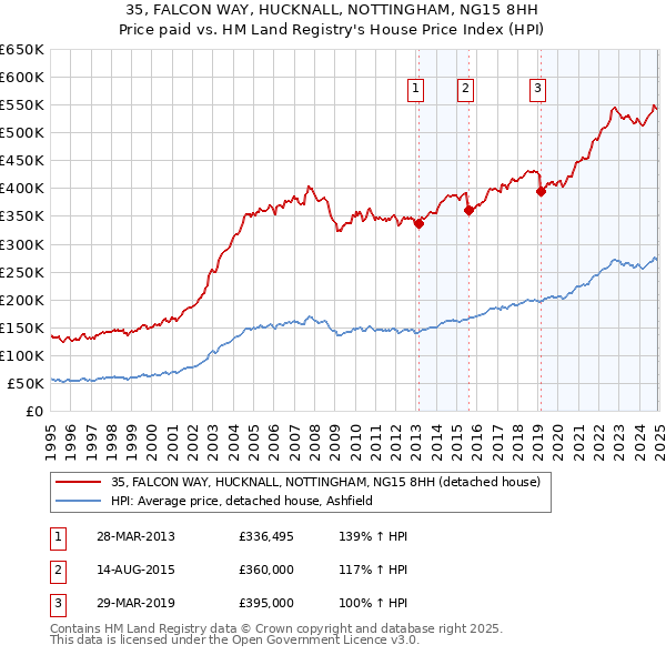 35, FALCON WAY, HUCKNALL, NOTTINGHAM, NG15 8HH: Price paid vs HM Land Registry's House Price Index