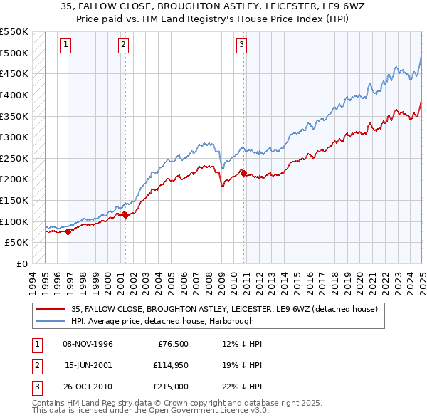 35, FALLOW CLOSE, BROUGHTON ASTLEY, LEICESTER, LE9 6WZ: Price paid vs HM Land Registry's House Price Index