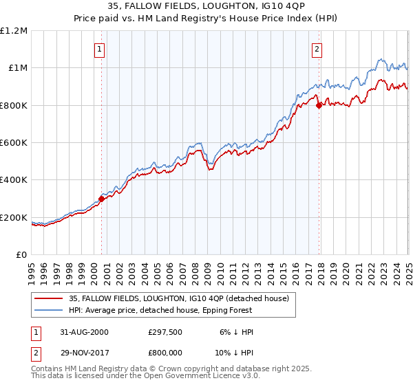35, FALLOW FIELDS, LOUGHTON, IG10 4QP: Price paid vs HM Land Registry's House Price Index