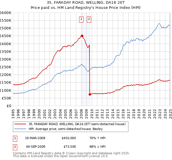 35, FARADAY ROAD, WELLING, DA16 2ET: Price paid vs HM Land Registry's House Price Index