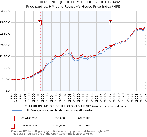 35, FARRIERS END, QUEDGELEY, GLOUCESTER, GL2 4WA: Price paid vs HM Land Registry's House Price Index