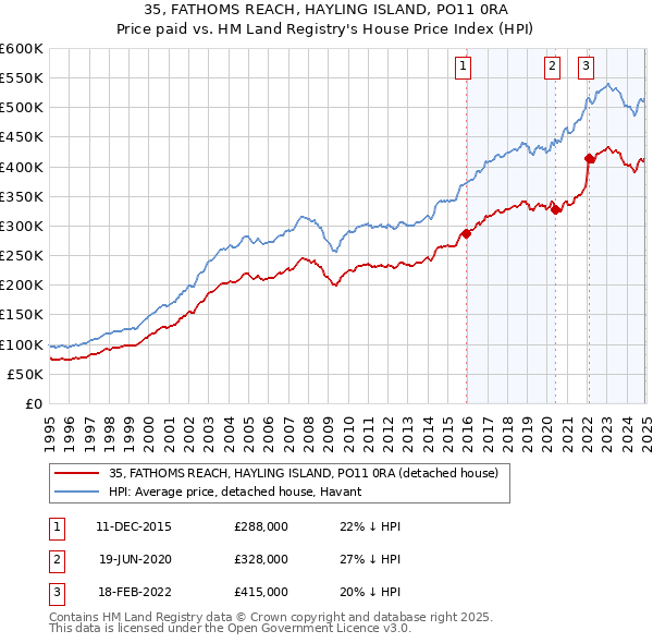 35, FATHOMS REACH, HAYLING ISLAND, PO11 0RA: Price paid vs HM Land Registry's House Price Index