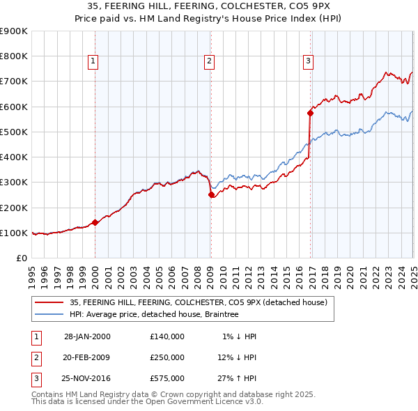 35, FEERING HILL, FEERING, COLCHESTER, CO5 9PX: Price paid vs HM Land Registry's House Price Index