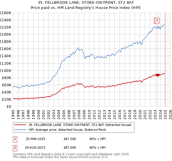 35, FELLBROOK LANE, STOKE-ON-TRENT, ST2 8AF: Price paid vs HM Land Registry's House Price Index