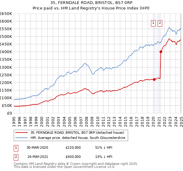 35, FERNDALE ROAD, BRISTOL, BS7 0RP: Price paid vs HM Land Registry's House Price Index