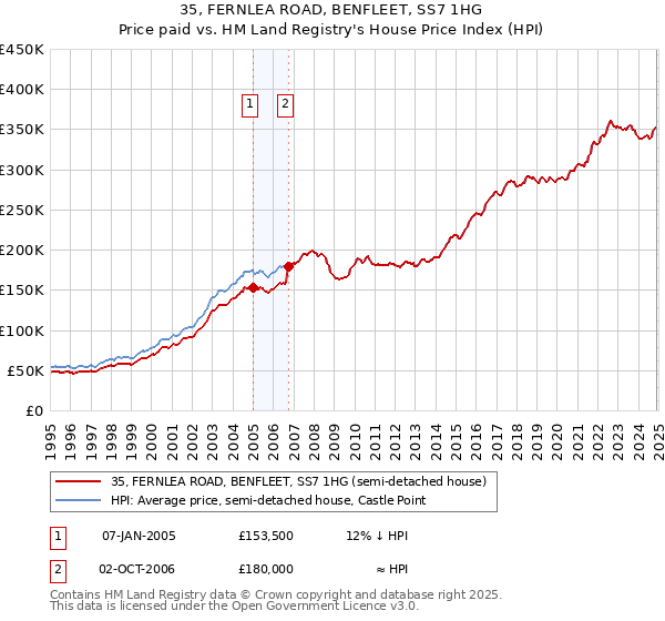 35, FERNLEA ROAD, BENFLEET, SS7 1HG: Price paid vs HM Land Registry's House Price Index