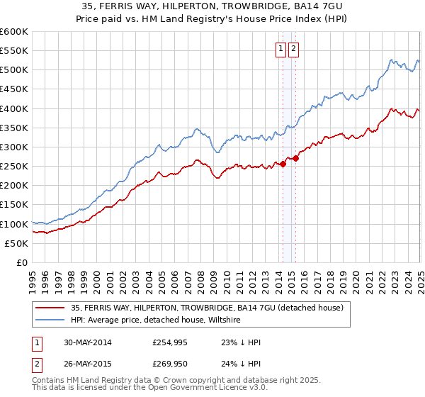 35, FERRIS WAY, HILPERTON, TROWBRIDGE, BA14 7GU: Price paid vs HM Land Registry's House Price Index