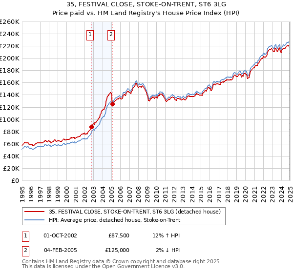 35, FESTIVAL CLOSE, STOKE-ON-TRENT, ST6 3LG: Price paid vs HM Land Registry's House Price Index