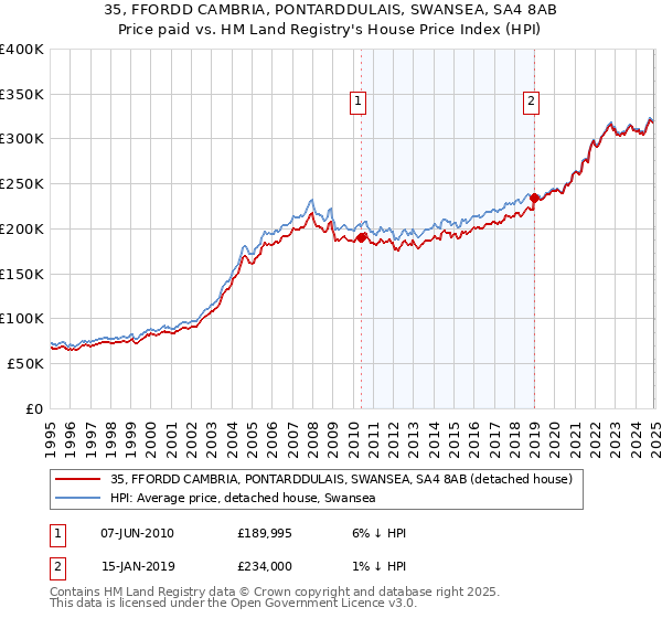 35, FFORDD CAMBRIA, PONTARDDULAIS, SWANSEA, SA4 8AB: Price paid vs HM Land Registry's House Price Index