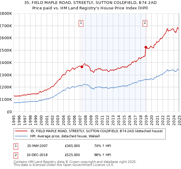 35, FIELD MAPLE ROAD, STREETLY, SUTTON COLDFIELD, B74 2AD: Price paid vs HM Land Registry's House Price Index