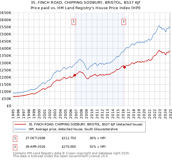 35, FINCH ROAD, CHIPPING SODBURY, BRISTOL, BS37 6JF: Price paid vs HM Land Registry's House Price Index