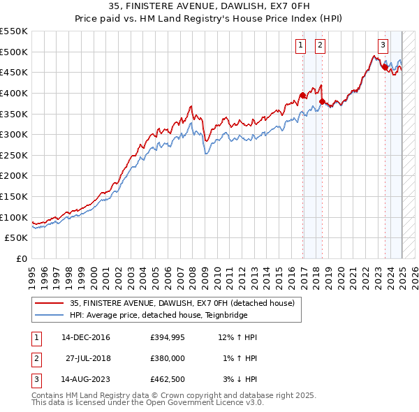35, FINISTERE AVENUE, DAWLISH, EX7 0FH: Price paid vs HM Land Registry's House Price Index