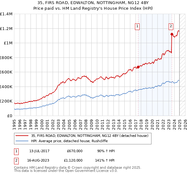 35, FIRS ROAD, EDWALTON, NOTTINGHAM, NG12 4BY: Price paid vs HM Land Registry's House Price Index