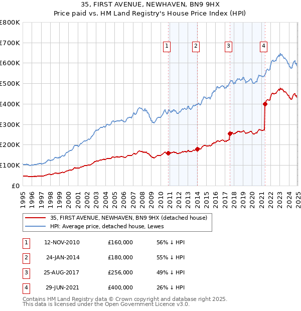 35, FIRST AVENUE, NEWHAVEN, BN9 9HX: Price paid vs HM Land Registry's House Price Index