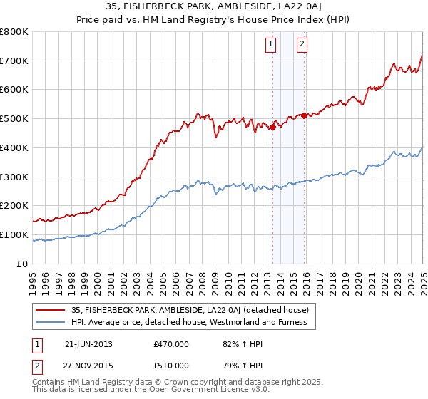 35, FISHERBECK PARK, AMBLESIDE, LA22 0AJ: Price paid vs HM Land Registry's House Price Index