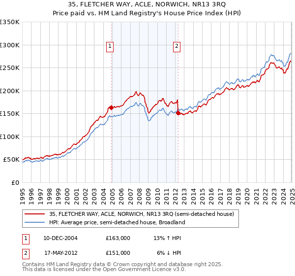 35, FLETCHER WAY, ACLE, NORWICH, NR13 3RQ: Price paid vs HM Land Registry's House Price Index
