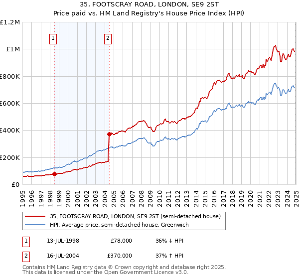 35, FOOTSCRAY ROAD, LONDON, SE9 2ST: Price paid vs HM Land Registry's House Price Index