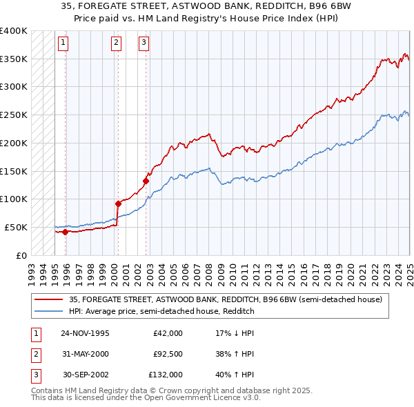 35, FOREGATE STREET, ASTWOOD BANK, REDDITCH, B96 6BW: Price paid vs HM Land Registry's House Price Index