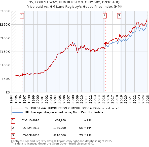 35, FOREST WAY, HUMBERSTON, GRIMSBY, DN36 4HQ: Price paid vs HM Land Registry's House Price Index