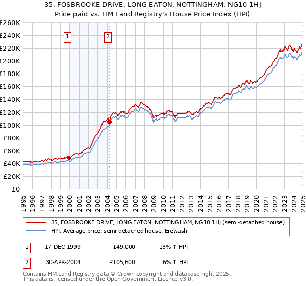 35, FOSBROOKE DRIVE, LONG EATON, NOTTINGHAM, NG10 1HJ: Price paid vs HM Land Registry's House Price Index