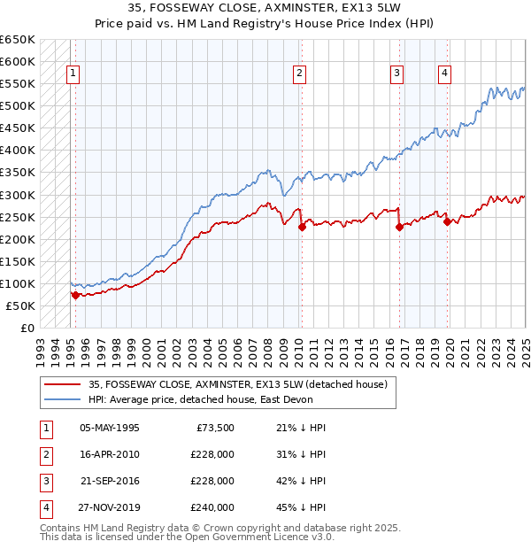 35, FOSSEWAY CLOSE, AXMINSTER, EX13 5LW: Price paid vs HM Land Registry's House Price Index