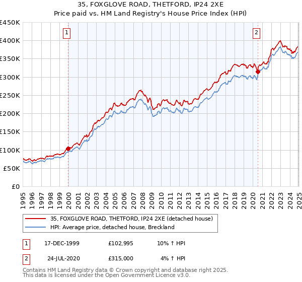 35, FOXGLOVE ROAD, THETFORD, IP24 2XE: Price paid vs HM Land Registry's House Price Index