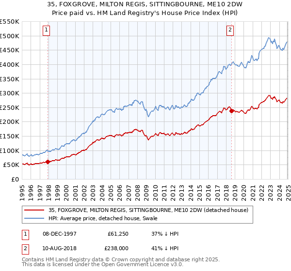 35, FOXGROVE, MILTON REGIS, SITTINGBOURNE, ME10 2DW: Price paid vs HM Land Registry's House Price Index