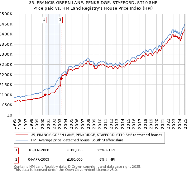 35, FRANCIS GREEN LANE, PENKRIDGE, STAFFORD, ST19 5HF: Price paid vs HM Land Registry's House Price Index