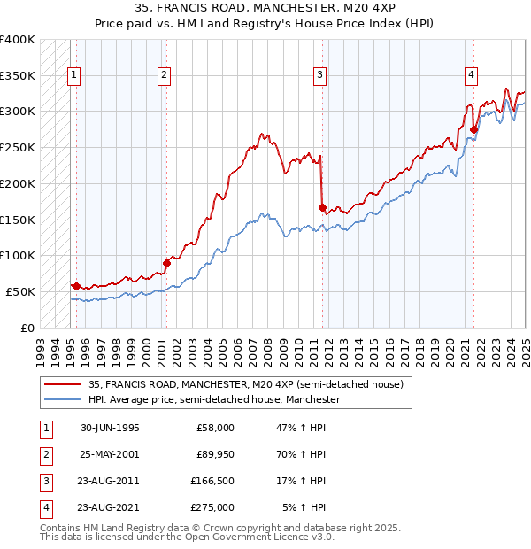 35, FRANCIS ROAD, MANCHESTER, M20 4XP: Price paid vs HM Land Registry's House Price Index