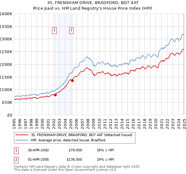 35, FRENSHAM DRIVE, BRADFORD, BD7 4AT: Price paid vs HM Land Registry's House Price Index