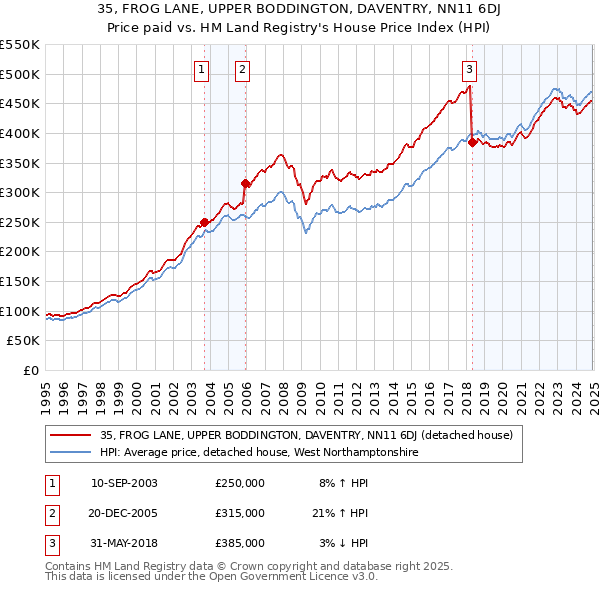 35, FROG LANE, UPPER BODDINGTON, DAVENTRY, NN11 6DJ: Price paid vs HM Land Registry's House Price Index